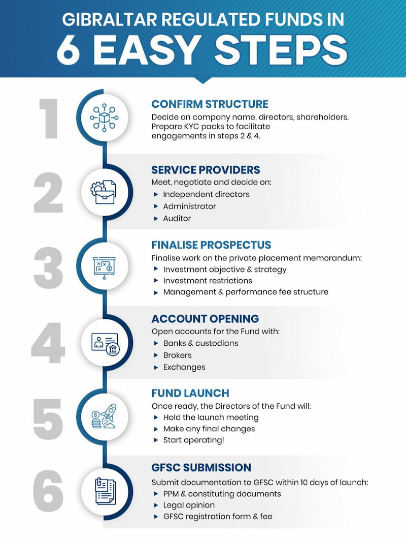 Set up a fund in Gibraltar in 6 easy steps